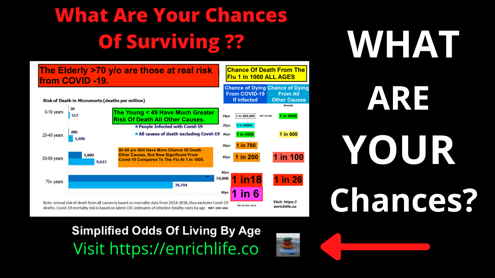 What’s The Chance Of Dying From Covid-19? – Really? Simplified Odds Of Living By Age