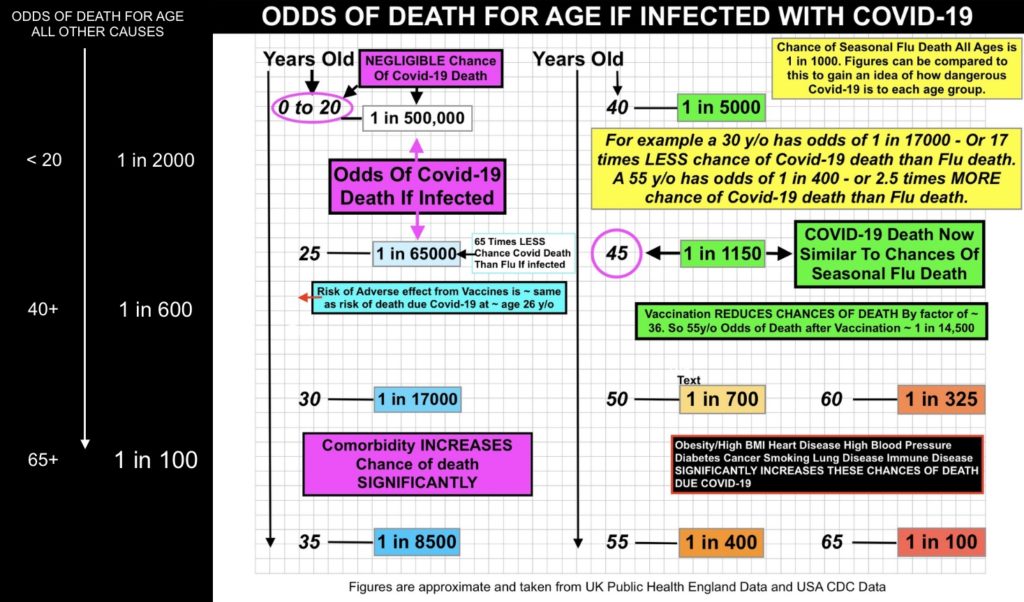 VAX -Odds of Death For Age If Infected With Covid-19 Under 65