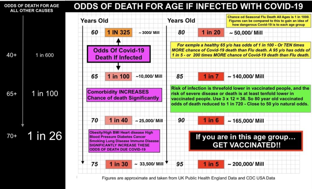 VAX -Odds of Death For Age If Infected With Covid-19 Over 65