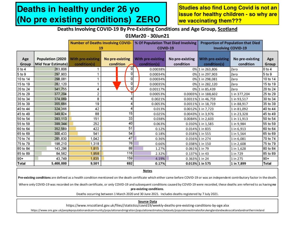 Zero deaths under 26 in the healthy
