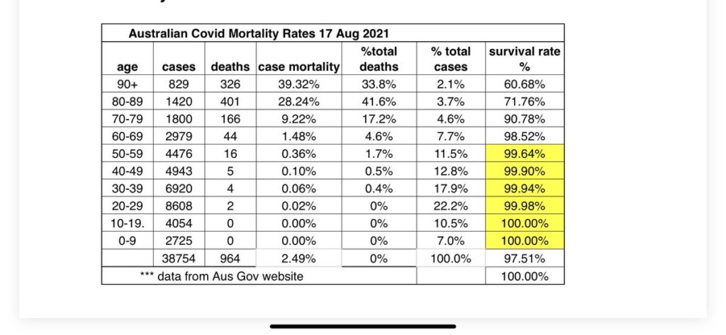 Australian CVD Death Rate Data Aug 2021