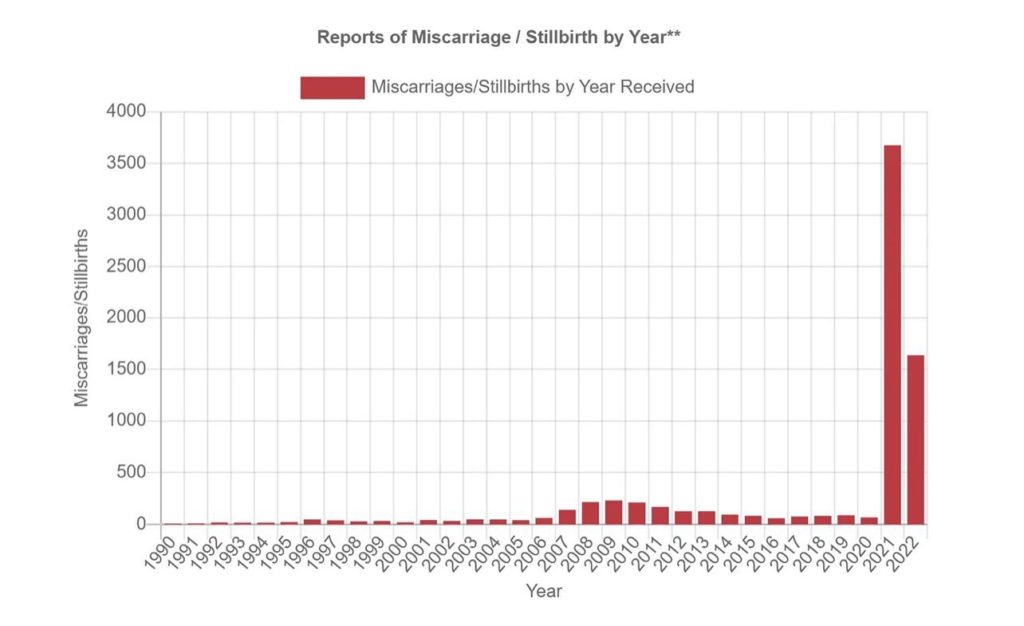 Vaers Miscarriage data