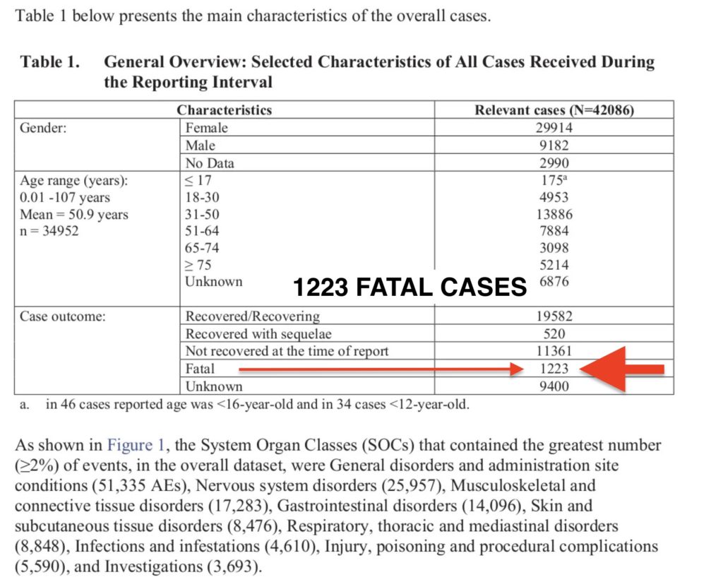 mRNA Vaccine 1223 Fatal cases in trial