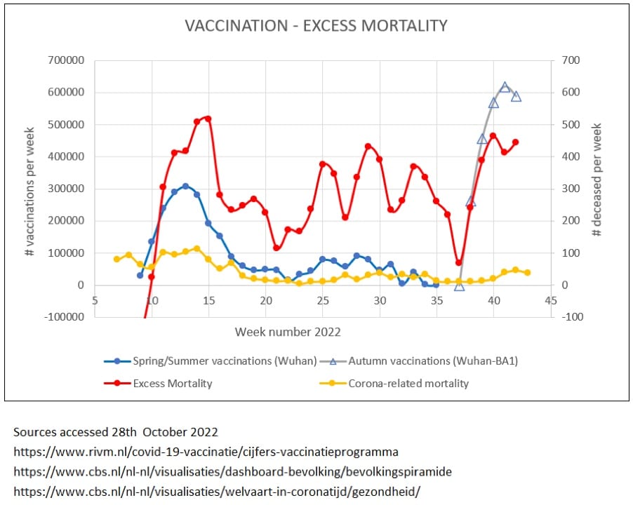 Excess mortality coincides with vaccines - Netherlands