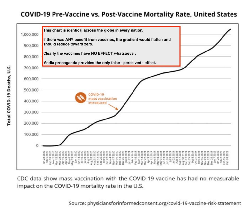 Trust the data - Vaccines have no effect