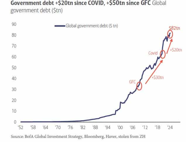 Unprecedented Debt