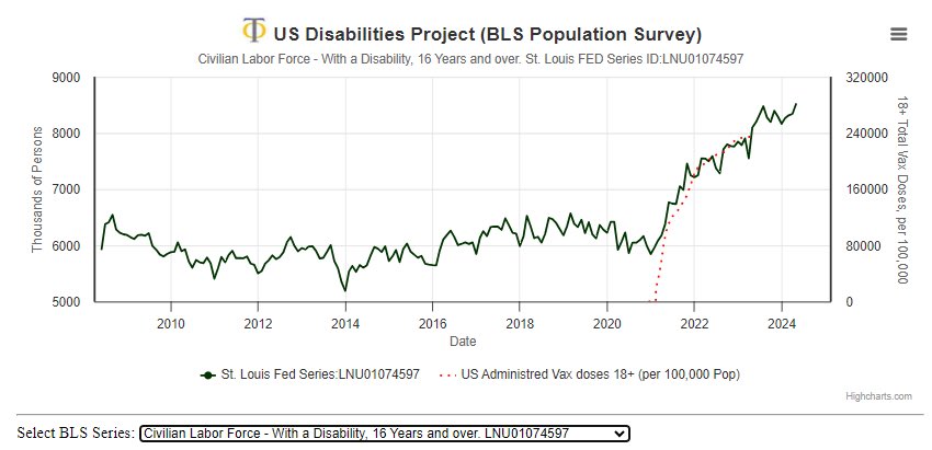 US Disabilities