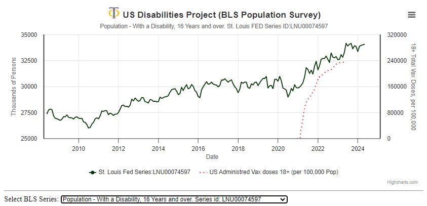 US Disabilities