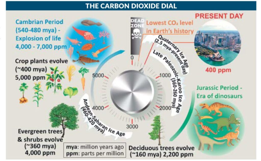 CO2 Famine