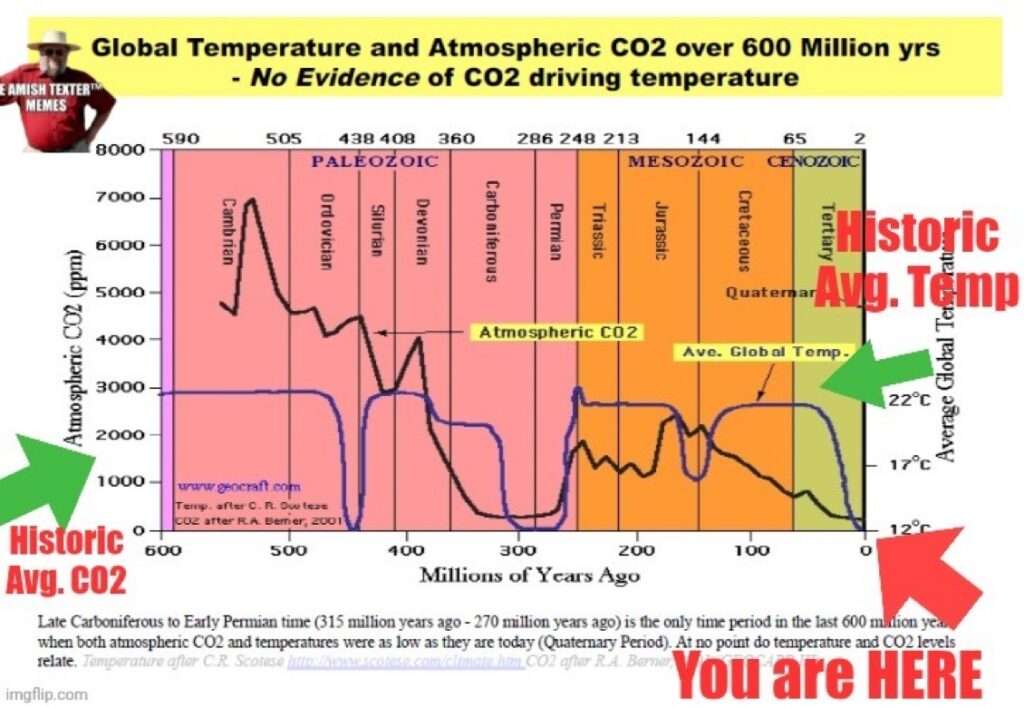 CO2 Famine
