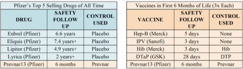 No placebo controlled trials are done on vaccines