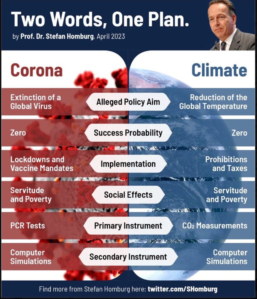 Climate & Covid frauds