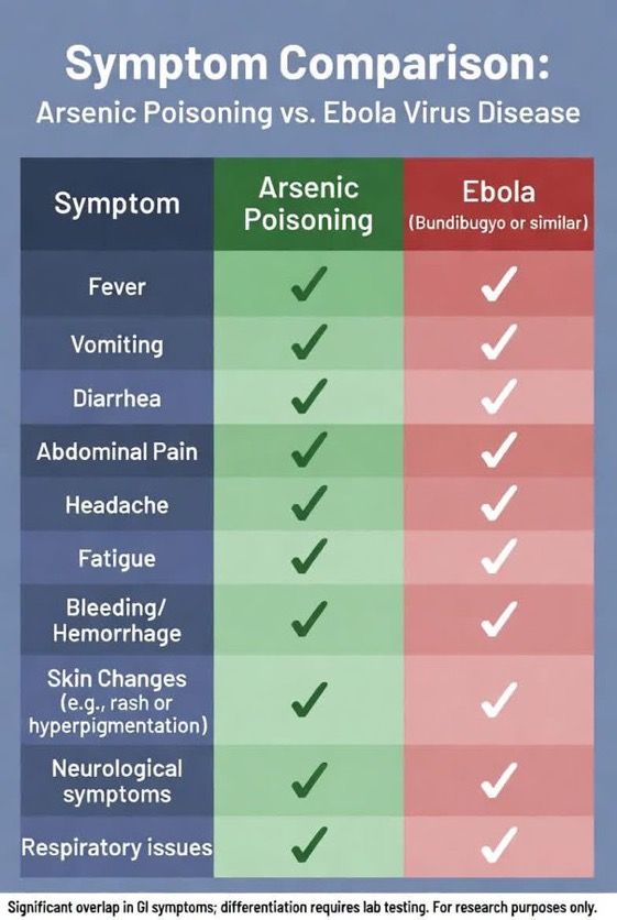 Ebola is likely arsenic poisoning