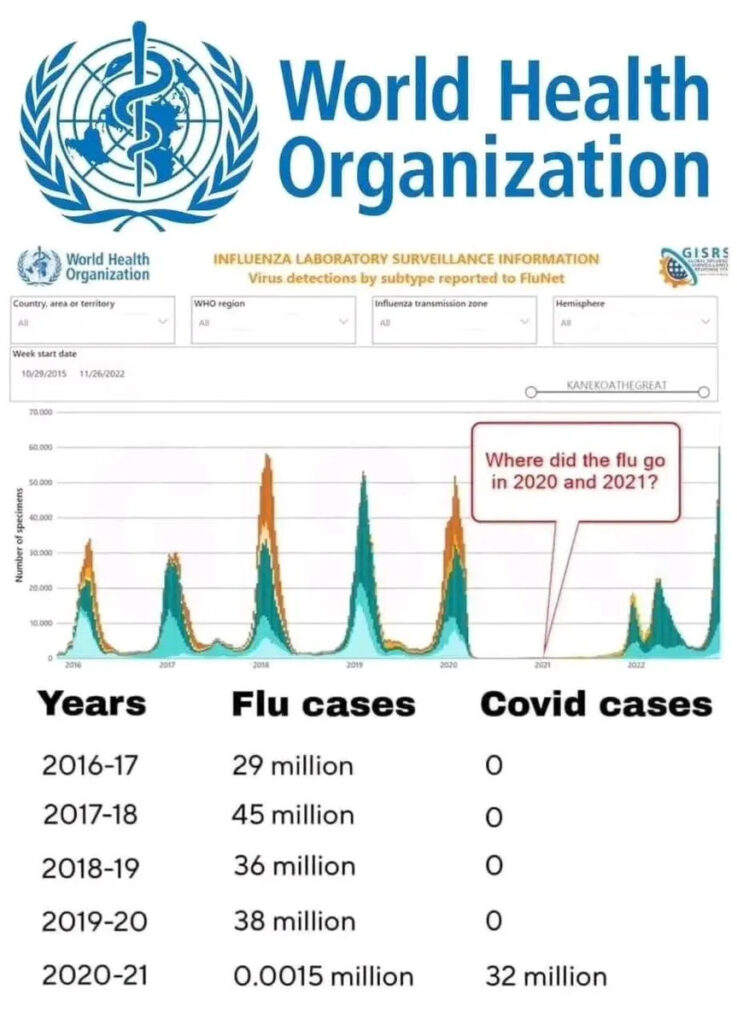 Flu relabeled as covid